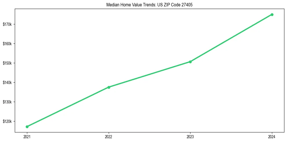 Median property value trends in 