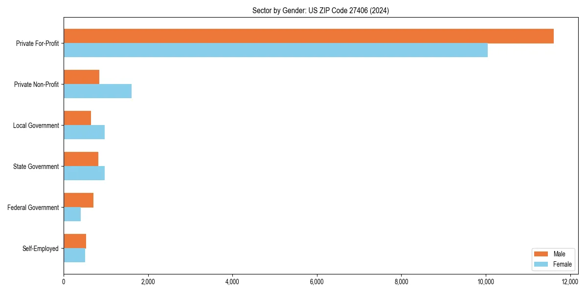 Employment sector breakdown by gender in 