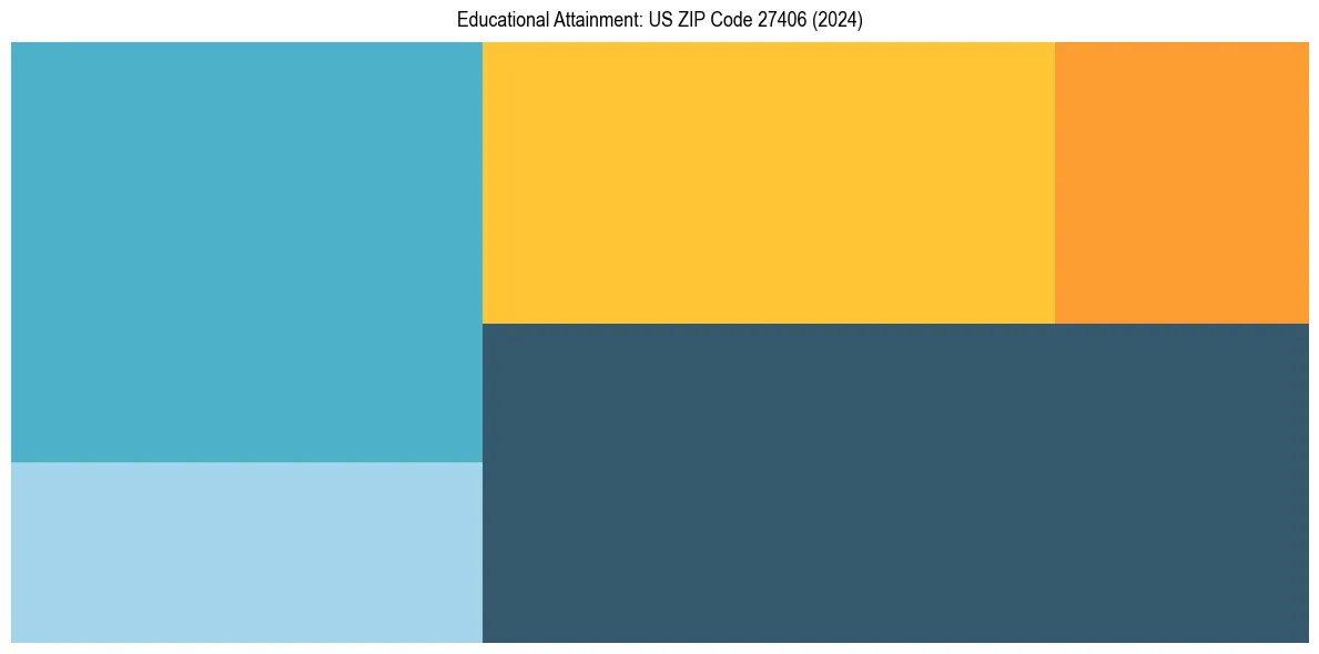 Education Treemap for  in 2024