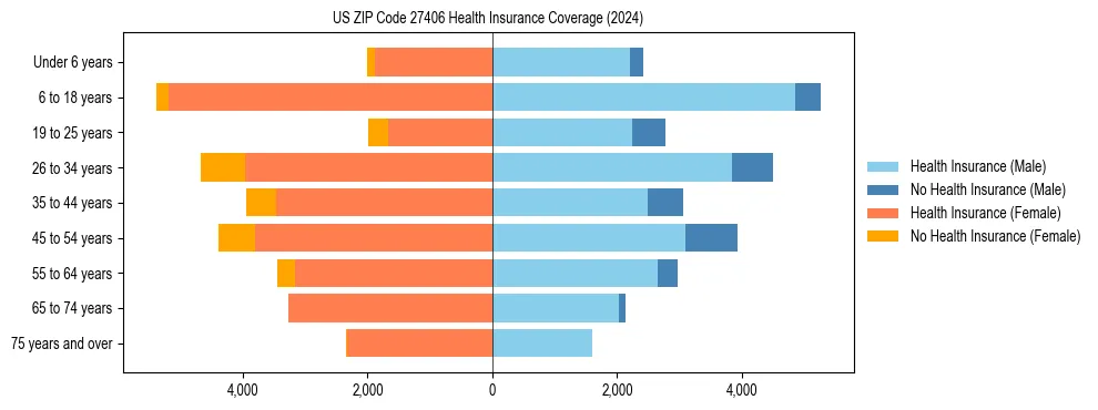 Health insurance pyramid for US ZIP Code 27406