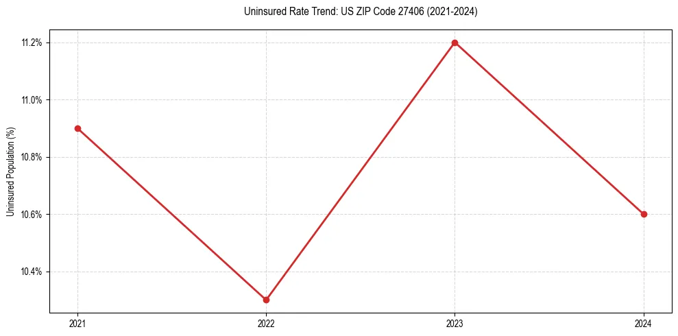 Uninsured trend chart for US ZIP Code 27406