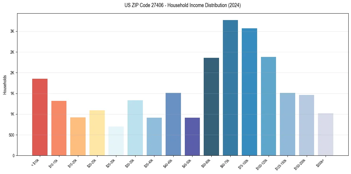 Income Distribution for 