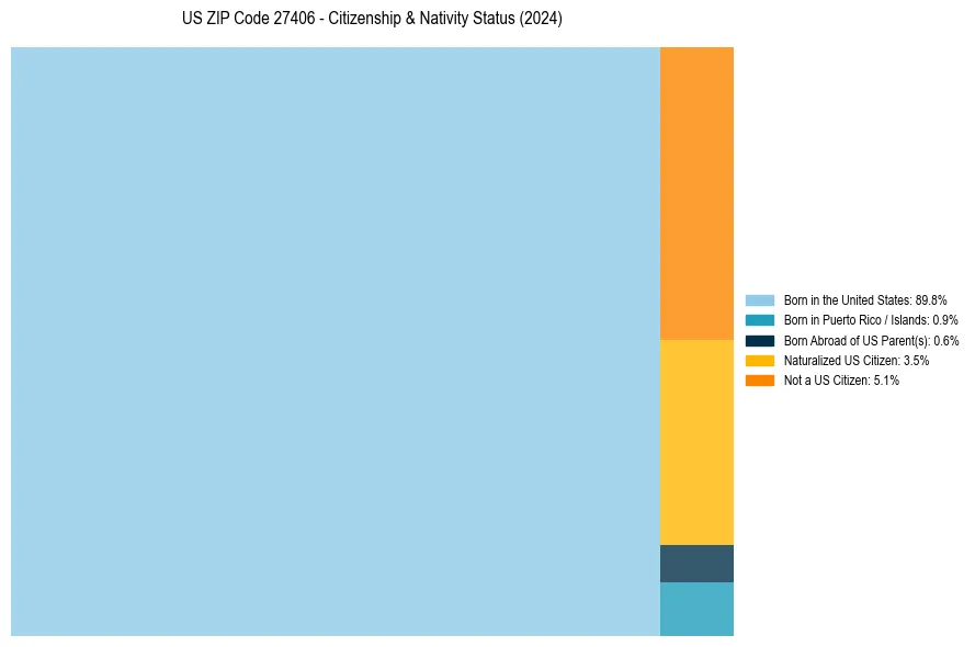 Nativity Treemap for 