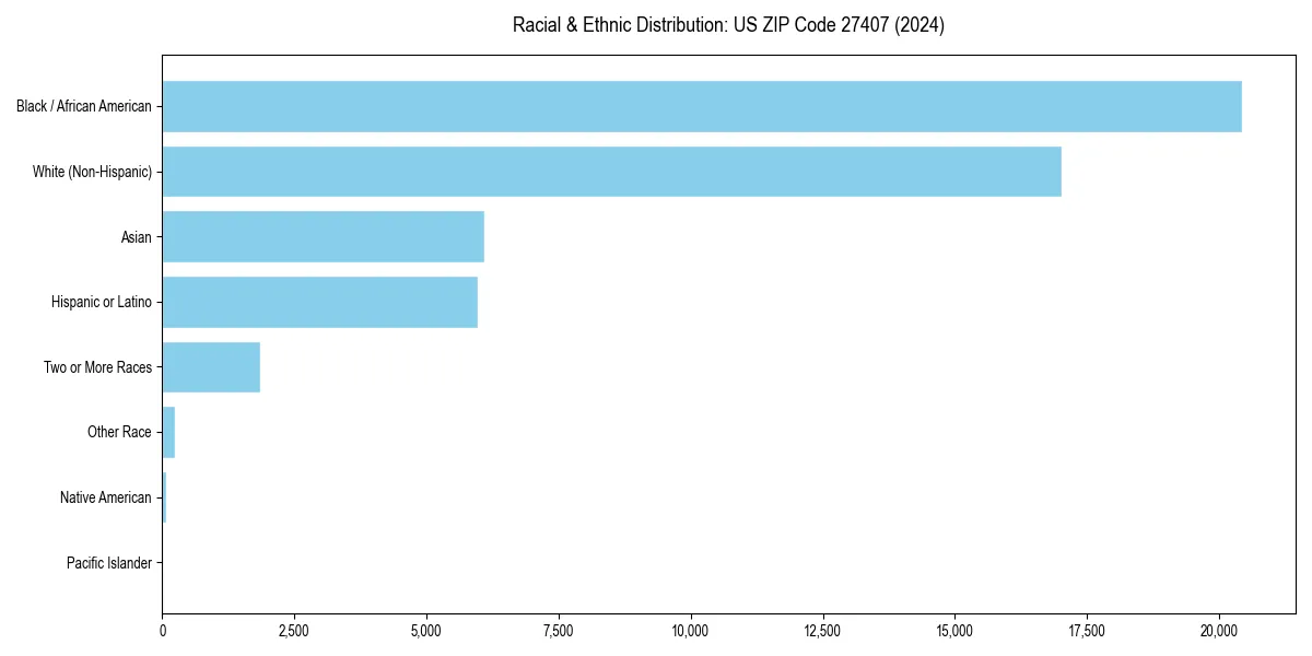 Bar chart showing racial distribution in  for 2024