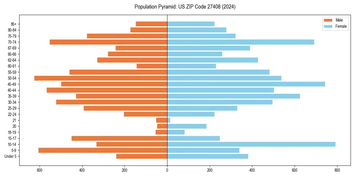 Population pyramid for 