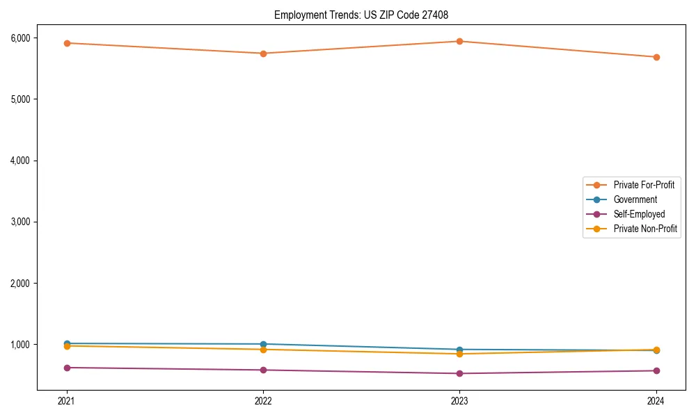 Long-term employment trends in 