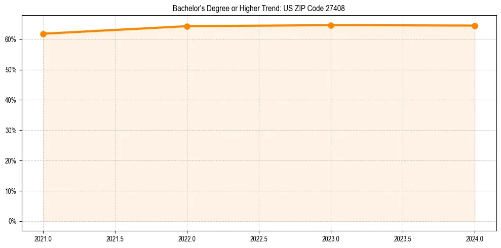 Trend chart showing bachelor degree growth in 