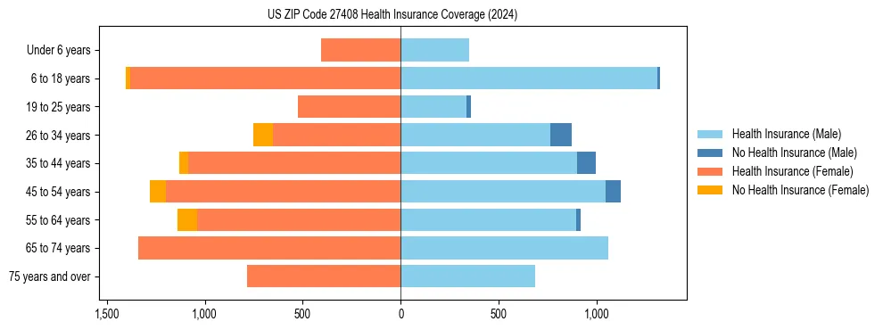 Health insurance pyramid for US ZIP Code 27408