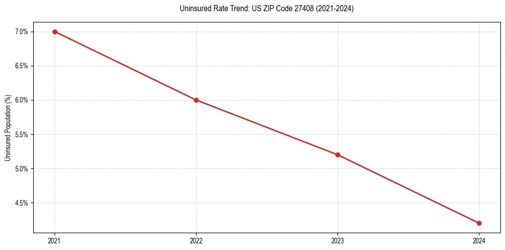 Uninsured trend chart for US ZIP Code 27408
