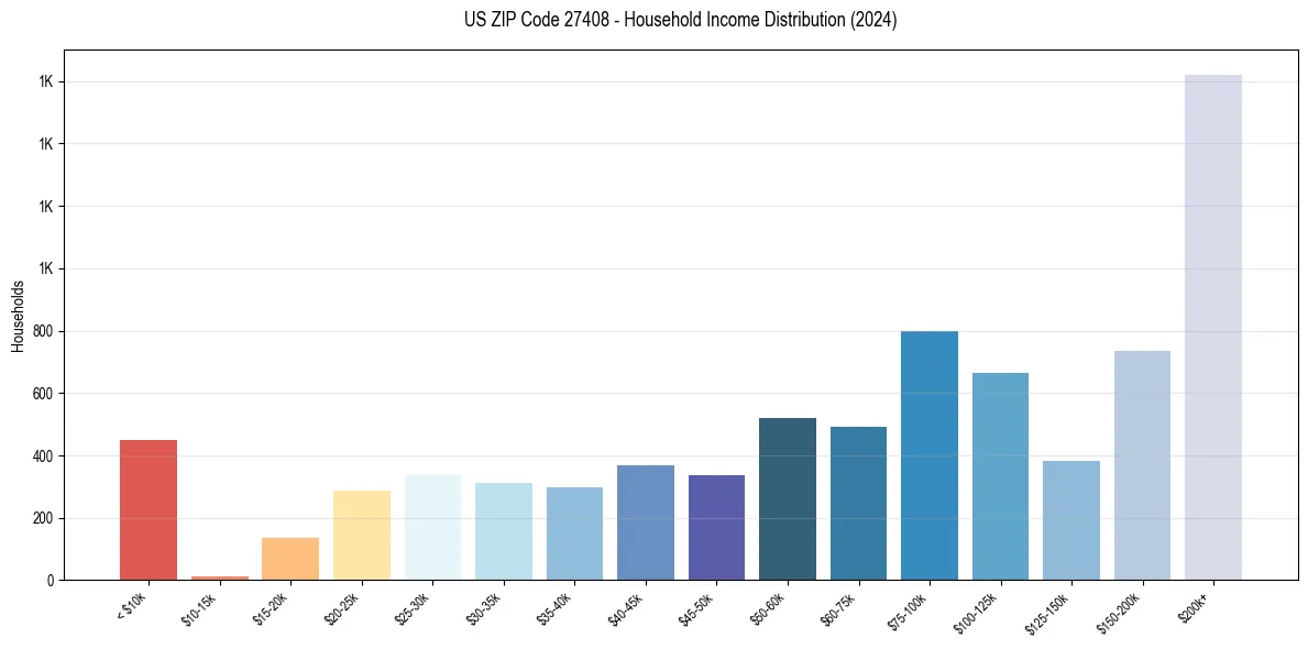 Income Distribution for 
