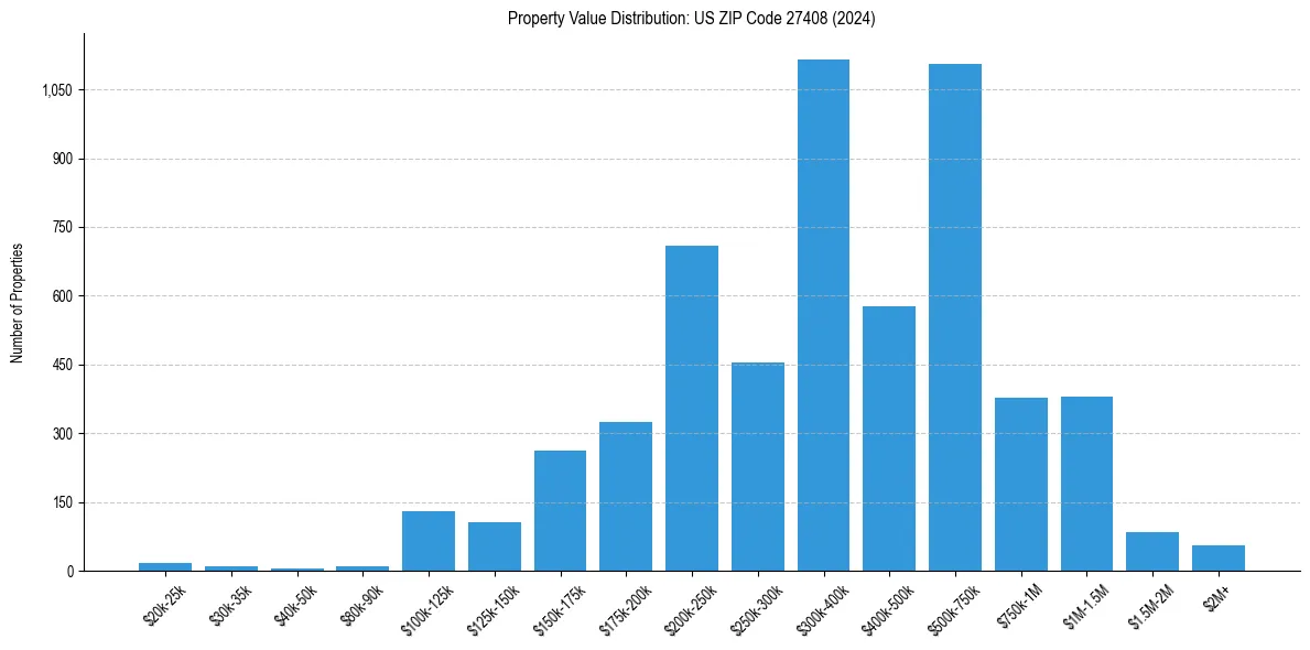Value Distribution for 
