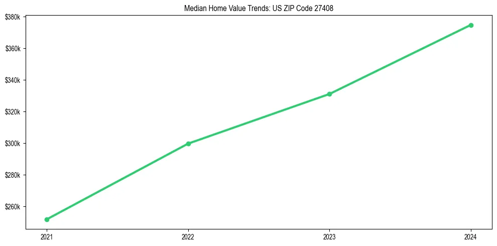 Median property value trends in 