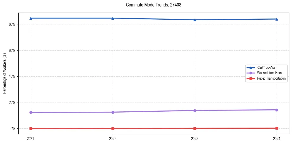 Transportation trends in US ZIP Code 27408
