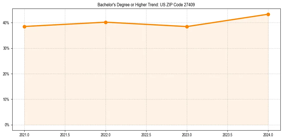 Trend chart showing bachelor degree growth in 