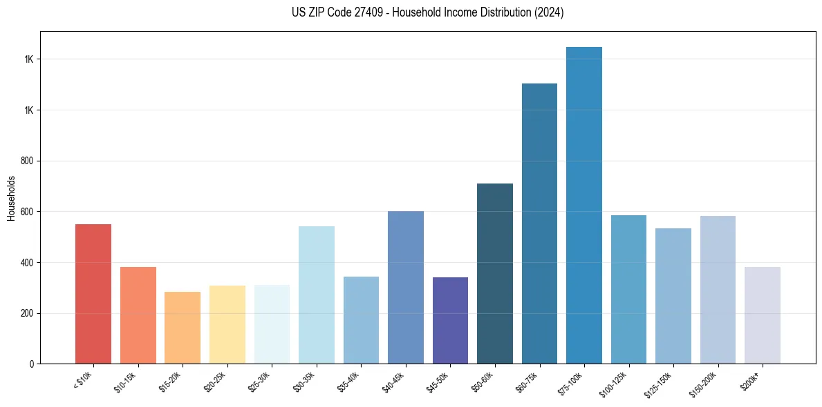 Income Distribution for 