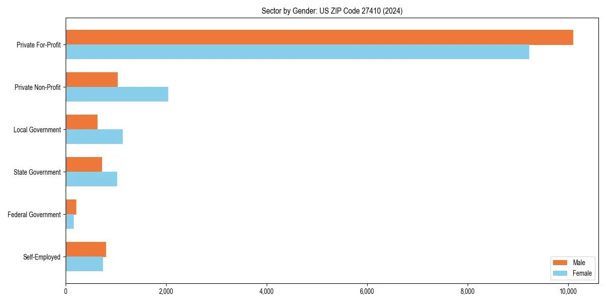 Employment sector breakdown by gender in 
