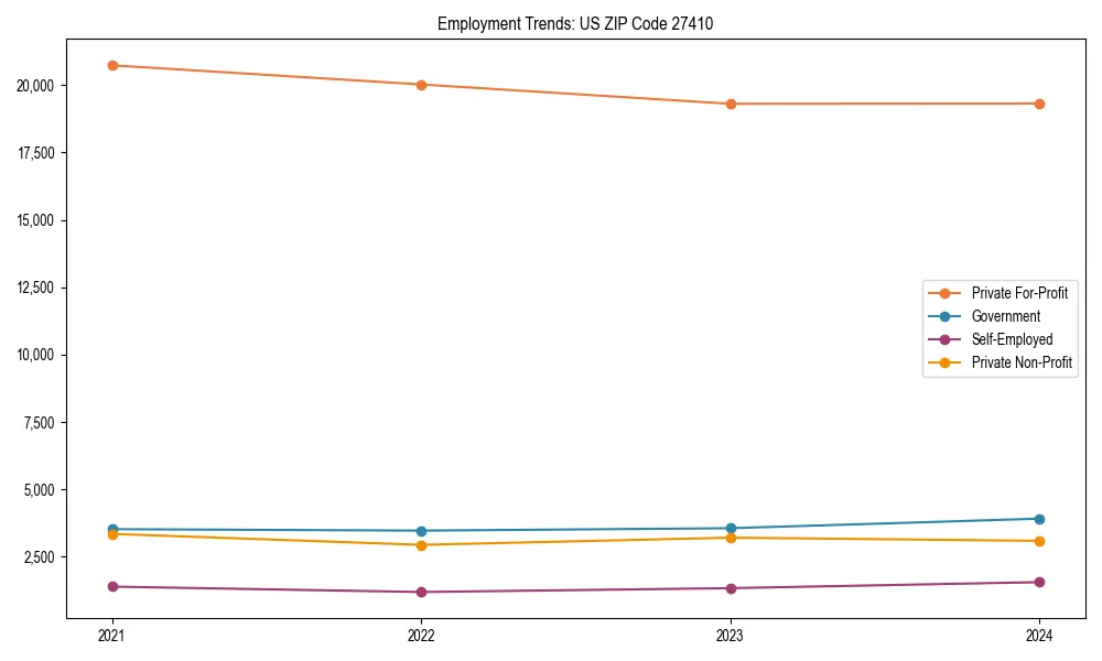 Long-term employment trends in 