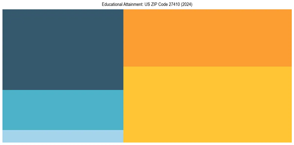 Education Treemap for  in 2024