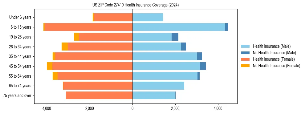 Health insurance pyramid for US ZIP Code 27410