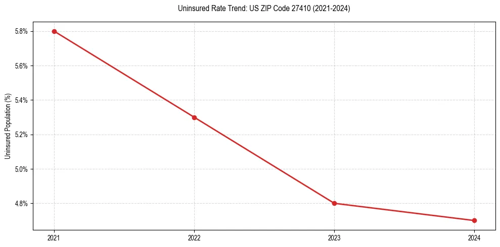 Uninsured trend chart for US ZIP Code 27410