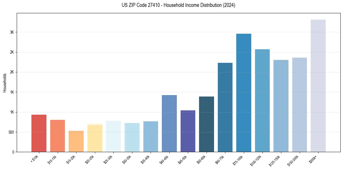 Income Distribution for 