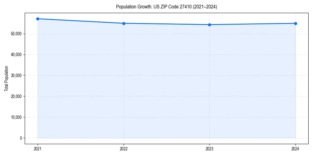Population trends in 