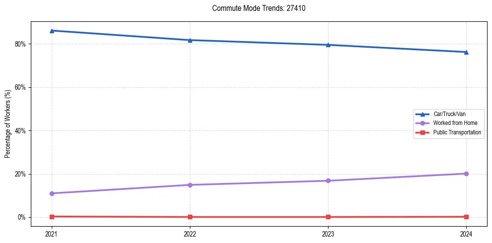 Transportation trends in US ZIP Code 27410