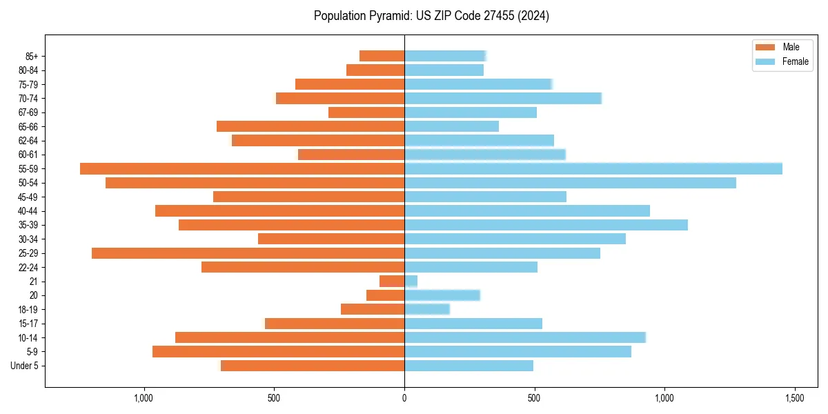 Population pyramid for 
