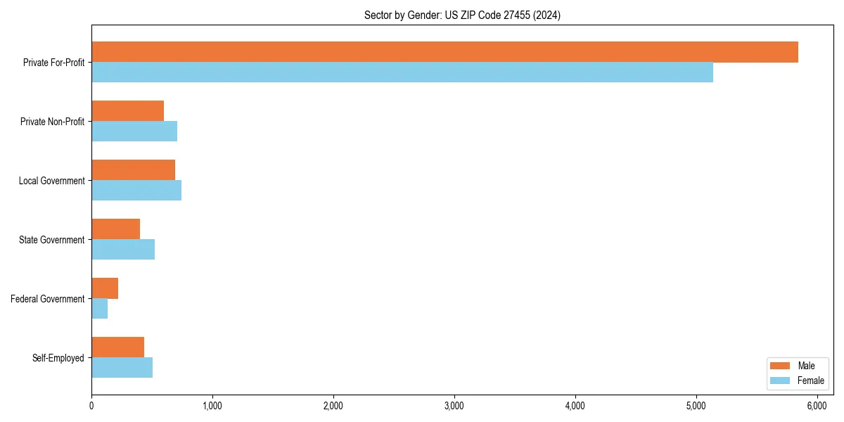 Employment sector breakdown by gender in 