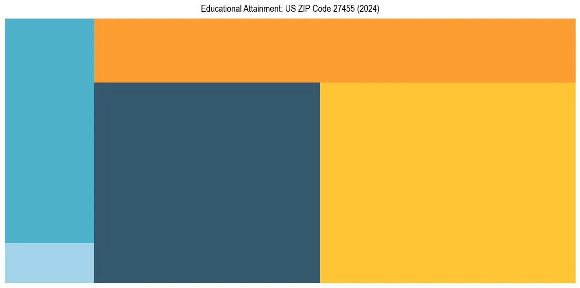 Education Treemap for  in 2024