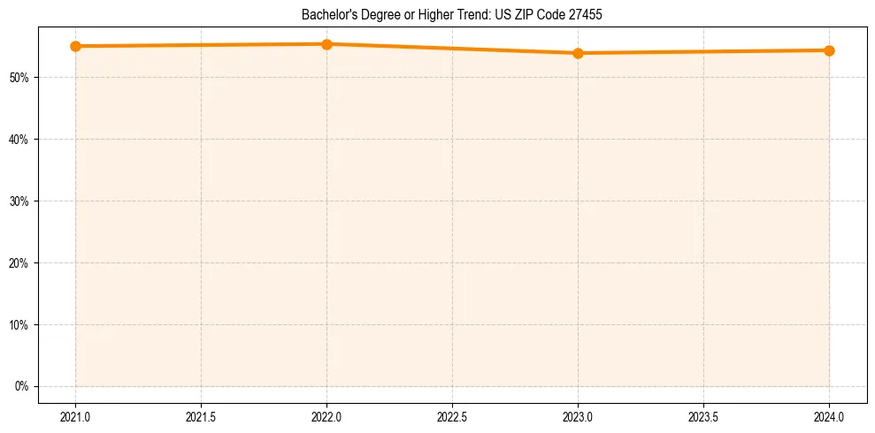 Trend chart showing bachelor degree growth in 