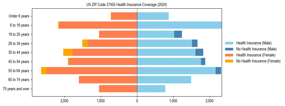Health insurance pyramid for US ZIP Code 27455