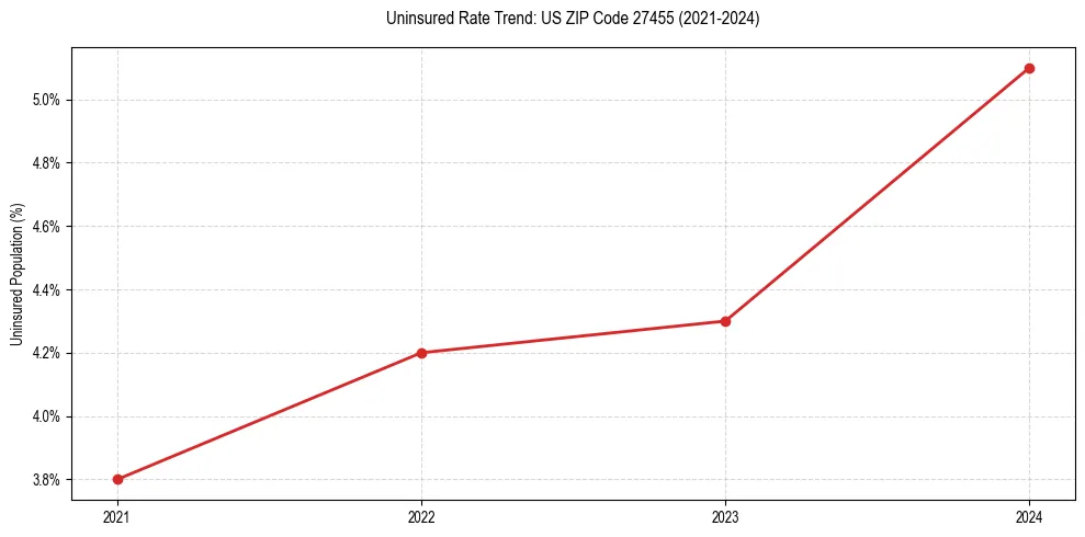 Uninsured trend chart for US ZIP Code 27455