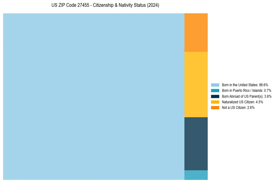 Nativity Treemap for 