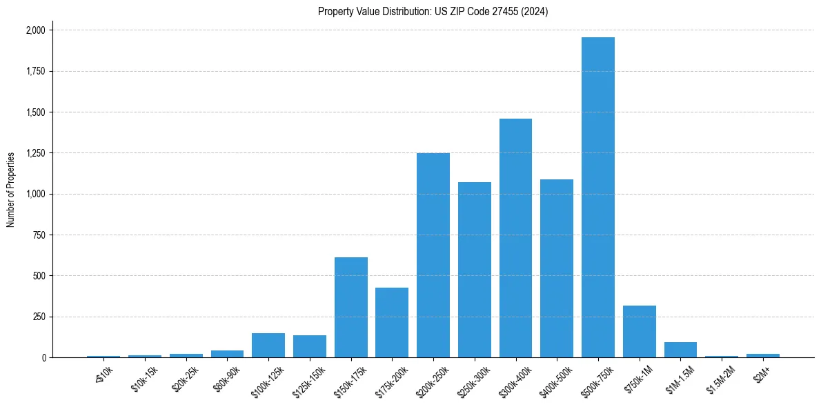 Value Distribution for 