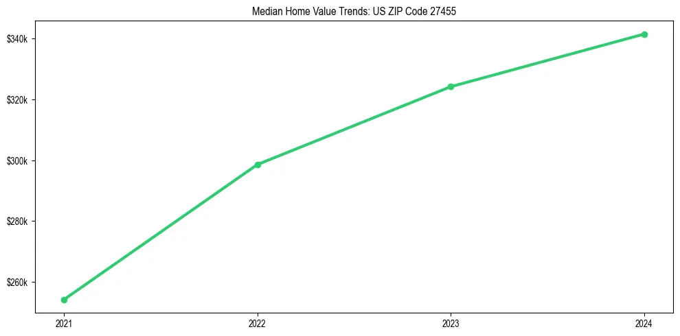 Median property value trends in 
