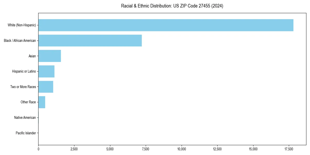 Bar chart showing racial distribution in  for 2024