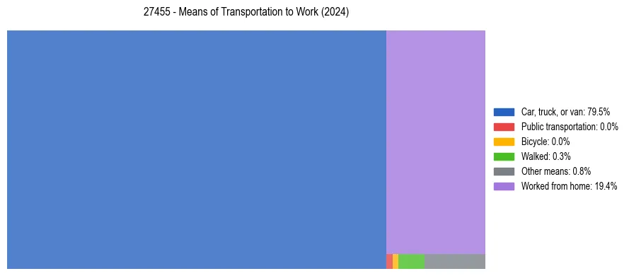 Commute modes in US ZIP Code 27455