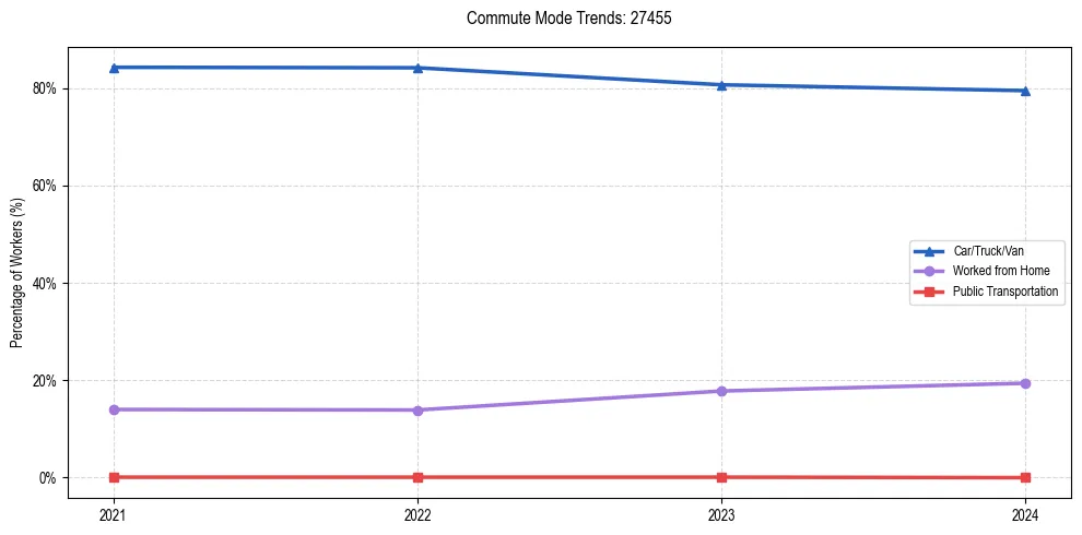 Transportation trends in US ZIP Code 27455