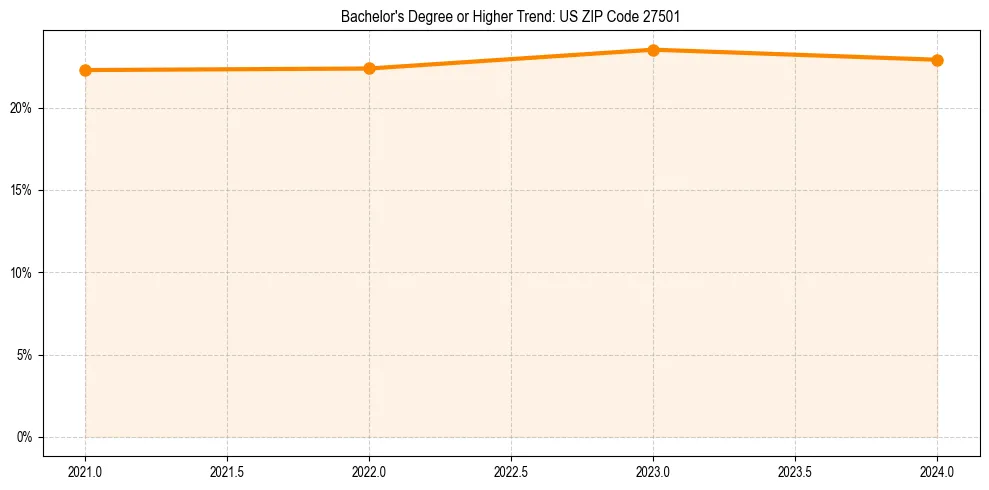 Trend chart showing bachelor degree growth in 
