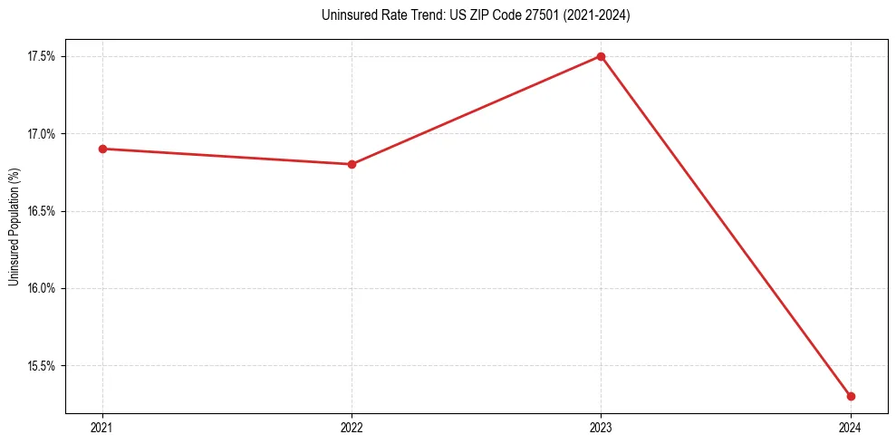Uninsured trend chart for US ZIP Code 27501