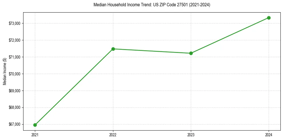 Income trend for 
