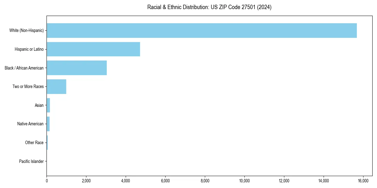 Bar chart showing racial distribution in  for 2024