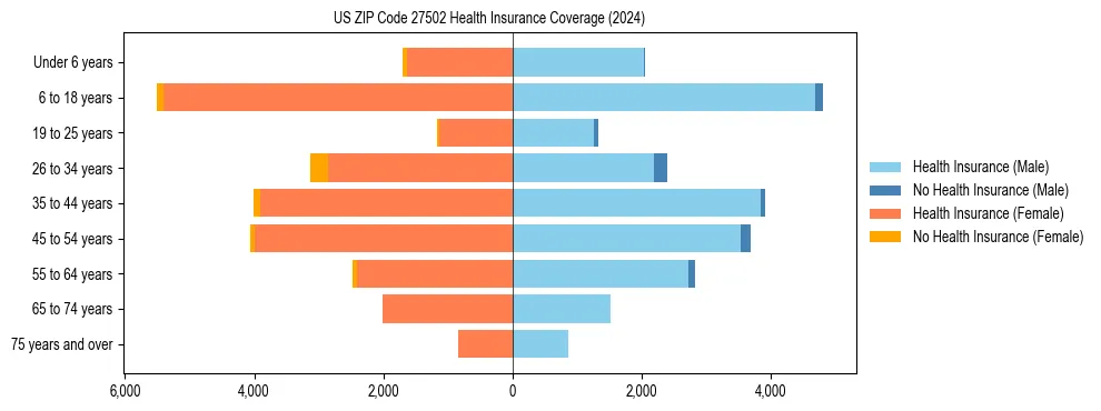 Health insurance pyramid for US ZIP Code 27502