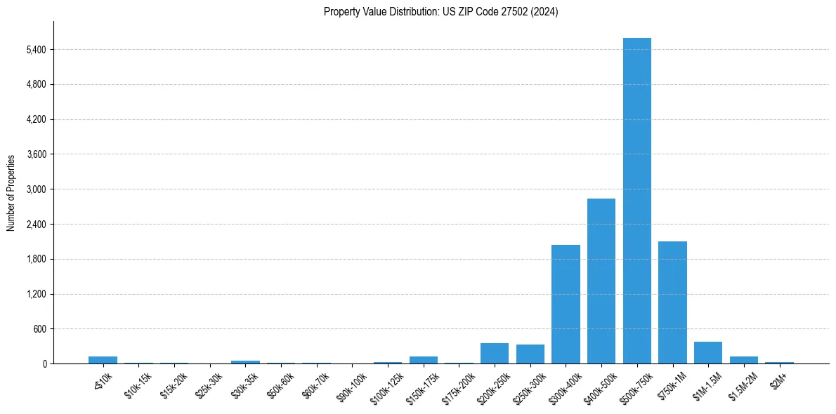 Value Distribution for 