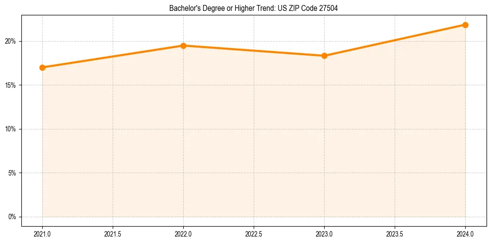 Trend chart showing bachelor degree growth in 