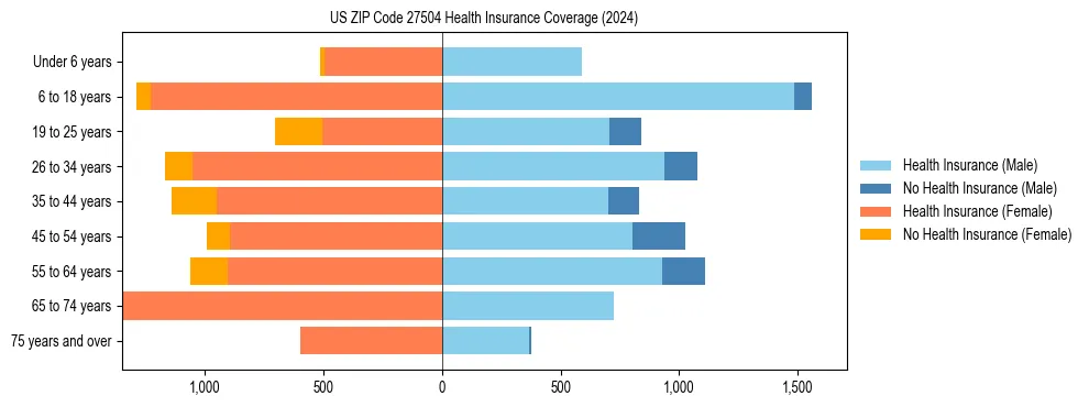Health insurance pyramid for US ZIP Code 27504
