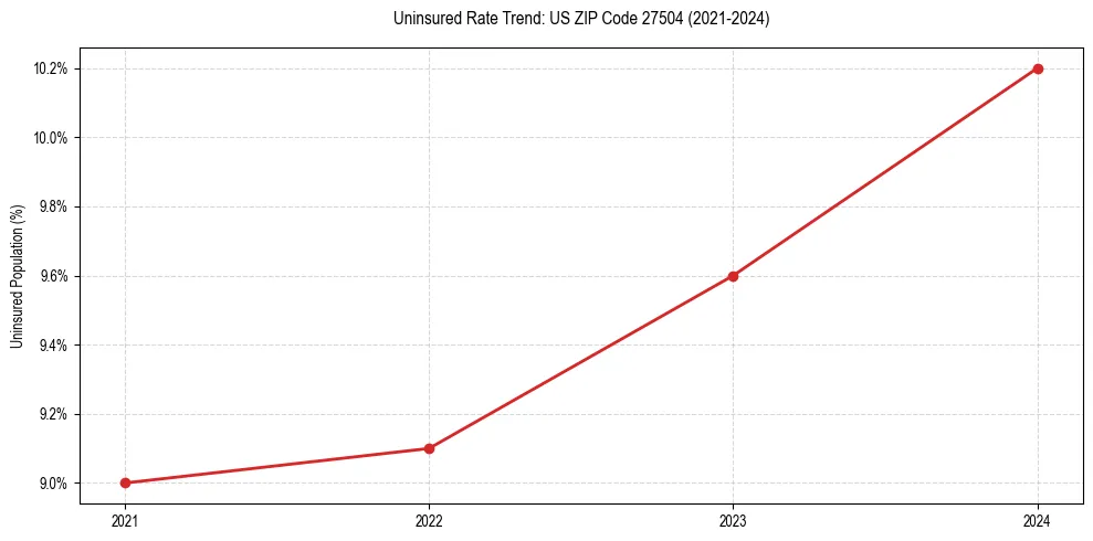 Uninsured trend chart for US ZIP Code 27504