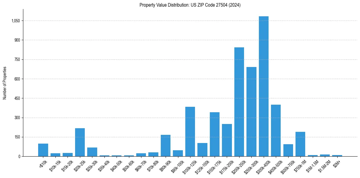 Value Distribution for 