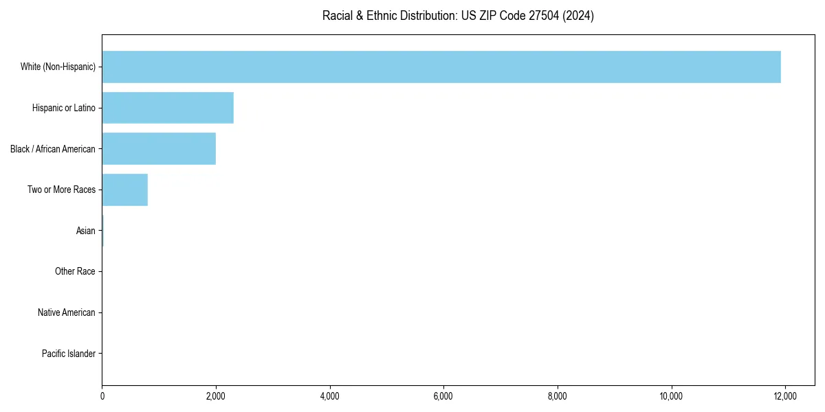 Bar chart showing racial distribution in  for 2024